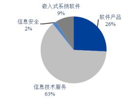 我國軟件和信息技術服務業發展概況和發展趨勢