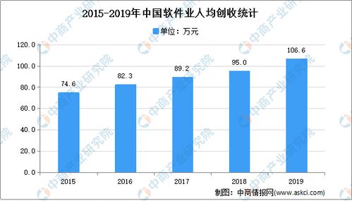 2021年中國軟件和信息技術服務市場現狀及發展趨勢預測分析