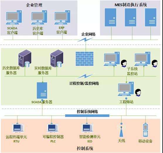 工業(yè)控制信息系統(tǒng)中的商用密碼應(yīng)用思考
